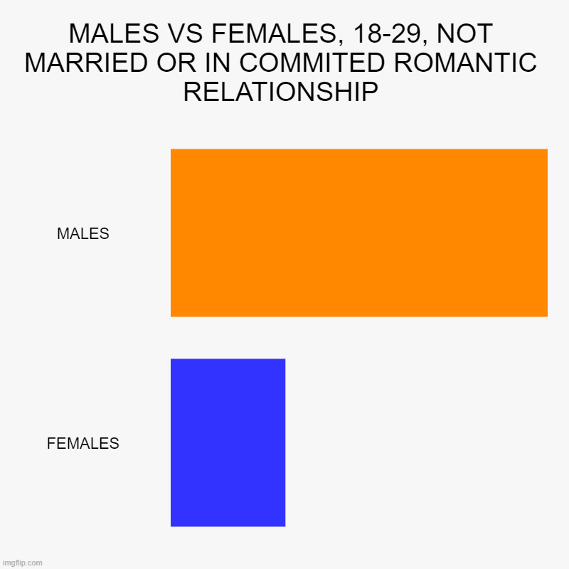 sad state of affairs | MALES VS FEMALES, 18-29, NOT MARRIED OR IN COMMITED ROMANTIC RELATIONSHIP | MALES, FEMALES | image tagged in charts,bar charts | made w/ Imgflip chart maker
