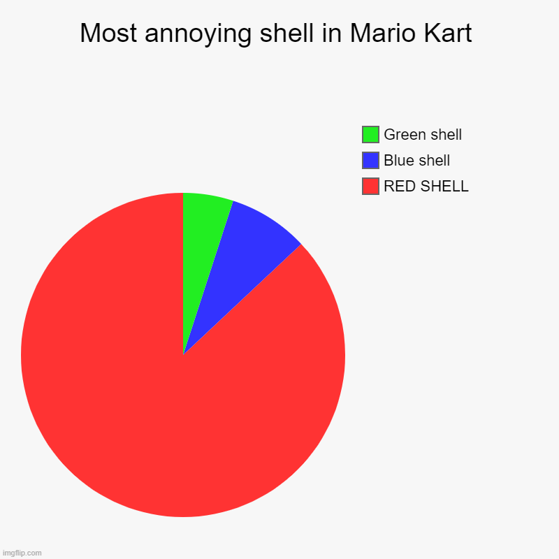 just read the pie chart lol | Most annoying shell in Mario Kart | RED SHELL, Blue shell, Green shell | image tagged in charts,pie charts,funny memes,funny,memes | made w/ Imgflip chart maker
