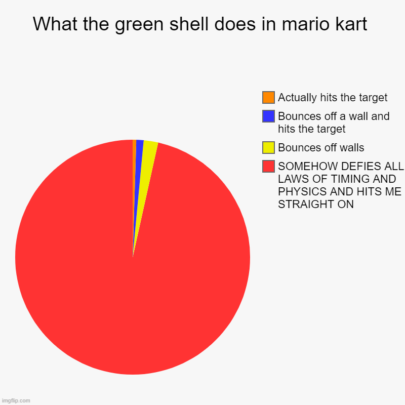 Bruh. | What the green shell does in mario kart | SOMEHOW DEFIES ALL LAWS OF TIMING AND PHYSICS AND HITS ME STRAIGHT ON, Bounces off walls, Bounces  | image tagged in charts,pie charts,funny,memes,bad luck,bruh | made w/ Imgflip chart maker
