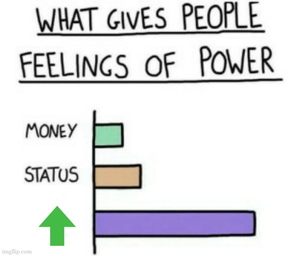 What REALLY gives people feelings of power | image tagged in what gives people feelings of power,upvotes,imgflip community,like a boss,who wants to be a millionaire,hollywood | made w/ Imgflip meme maker