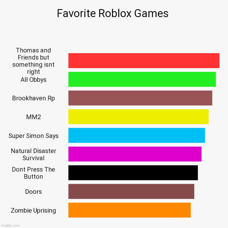 What about you guys | Favorite Roblox Games | Thomas and Friends but something isnt right, All Obbys, Brookhaven Rp, MM2, Super Simon Says, Natural Disaster Survi | image tagged in charts,bar charts | made w/ Imgflip chart maker