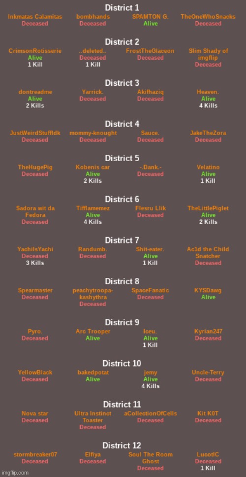 Alive: 14 | Deceased: 30 | made w/ Imgflip meme maker