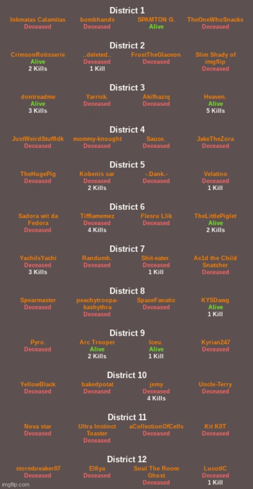 Alive: 8 | Deceased: 36 | made w/ Imgflip meme maker