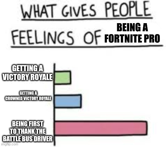 I've only come second, have you beat me? | BEING A FORTNITE PRO; GETTING A VICTORY ROYALE; GETTING A CROWNED VICTORY ROYALE; BEING FIRST TO THANK THE BATTLE BUS DRIVER | image tagged in what gives people feelings of power | made w/ Imgflip meme maker