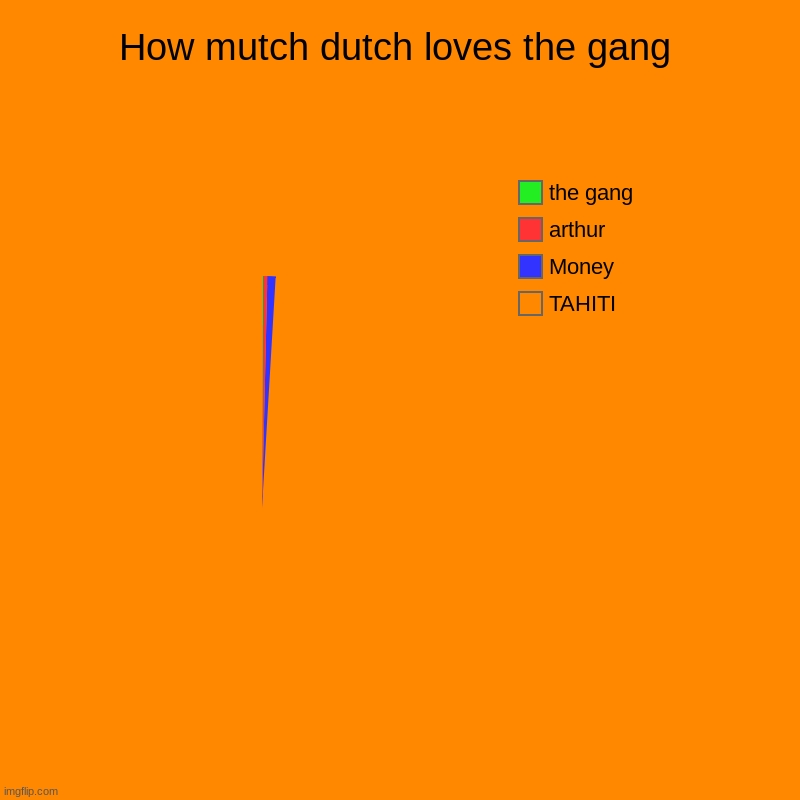 How mutch dutch loves the gang | TAHITI, Money, arthur, the gang | image tagged in charts,pie charts | made w/ Imgflip chart maker