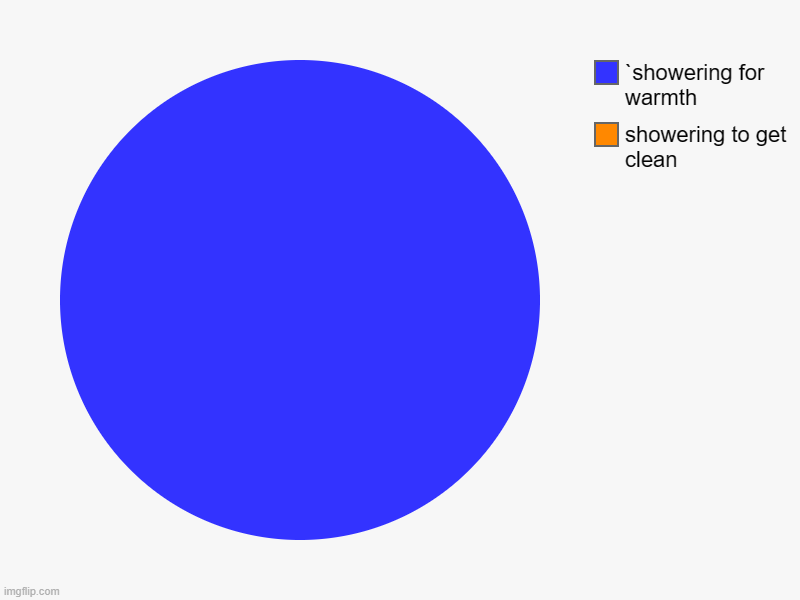 shower meme | showering to get clean, `showering for warmth | image tagged in charts,pie charts | made w/ Imgflip chart maker