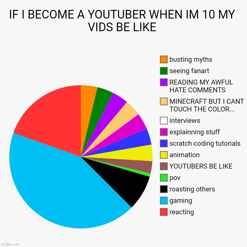 IF I BECOME A YOUTUBER WHEN IM 10 MY VIDS BE LIKE | reacting, gaming, roasting others, pov, YOUTUBERS BE LIKE, animation, scratch coding tut | image tagged in charts,pie charts | made w/ Imgflip chart maker