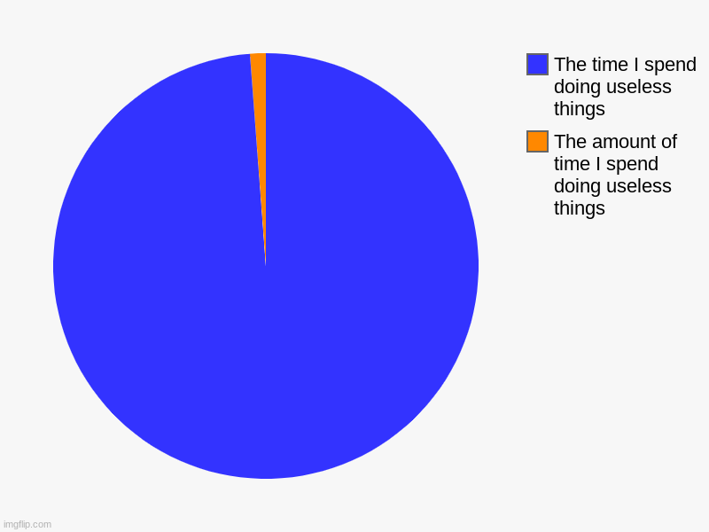 The amount of time I spend doing useless things, The time I spend doing useless things | image tagged in charts,pie charts | made w/ Imgflip chart maker