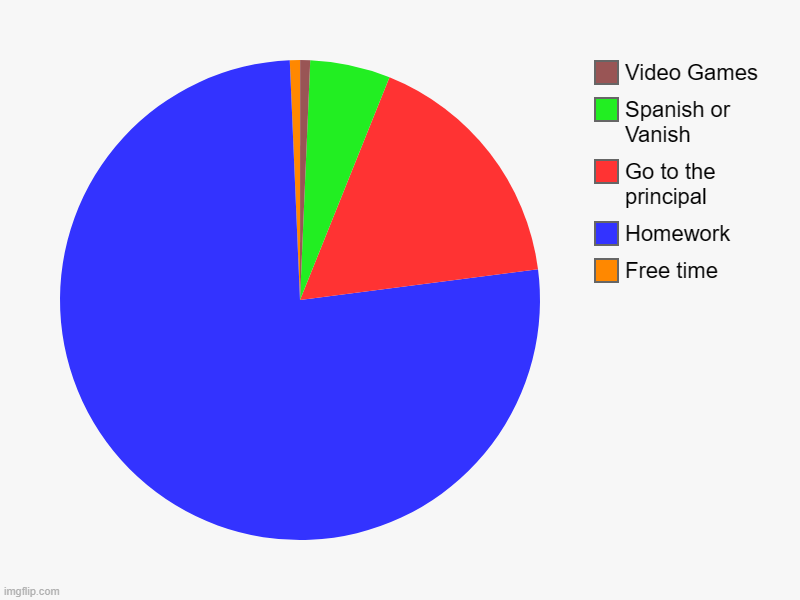 School in a nutshell | Free time, Homework, Go to the principal, Spanish or Vanish, Video Games | image tagged in charts,pie charts | made w/ Imgflip chart maker