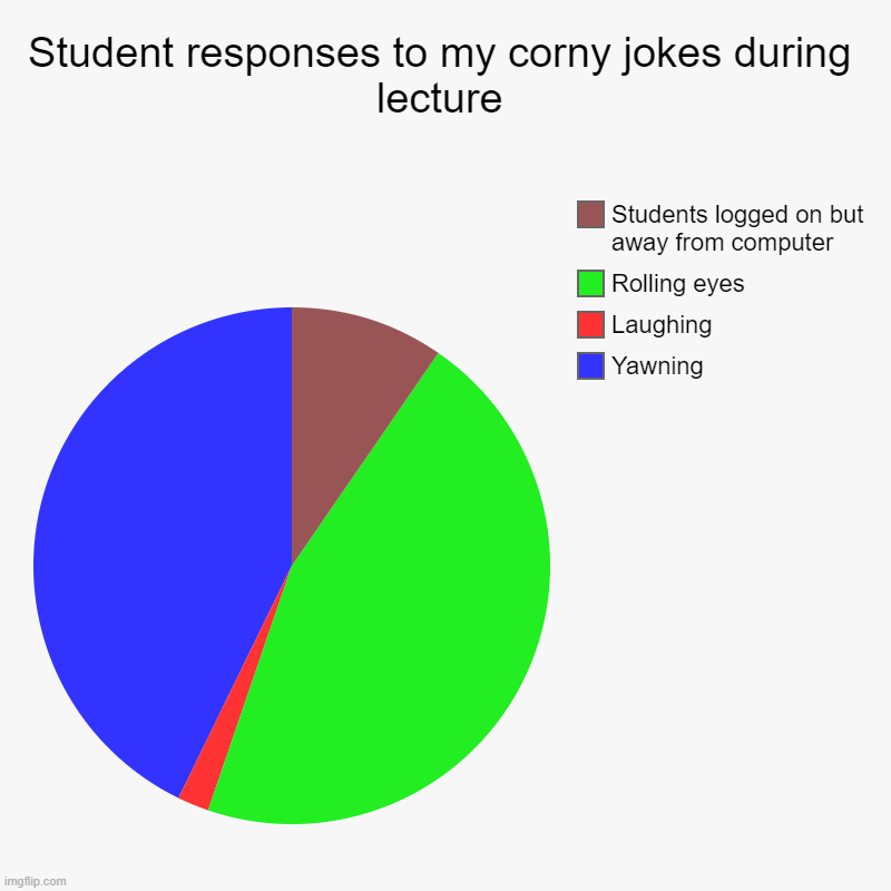 Student responses to my corny jokes in lecture | Student responses to my corny jokes during lecture | Yawning, Laughing, Rolling eyes, Students logged on but away from computer | image tagged in charts,pie charts | made w/ Imgflip chart maker