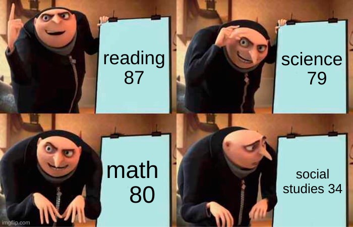 Gru's Plan | reading 87; science
  79; math 
  80; social studies 34 | image tagged in memes,gru's plan | made w/ Imgflip meme maker