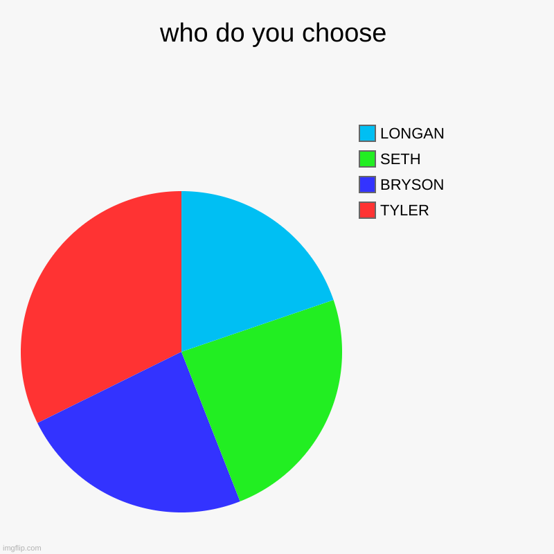 who do you choose | TYLER, BRYSON, SETH, LONGAN | image tagged in charts,pie charts | made w/ Imgflip chart maker