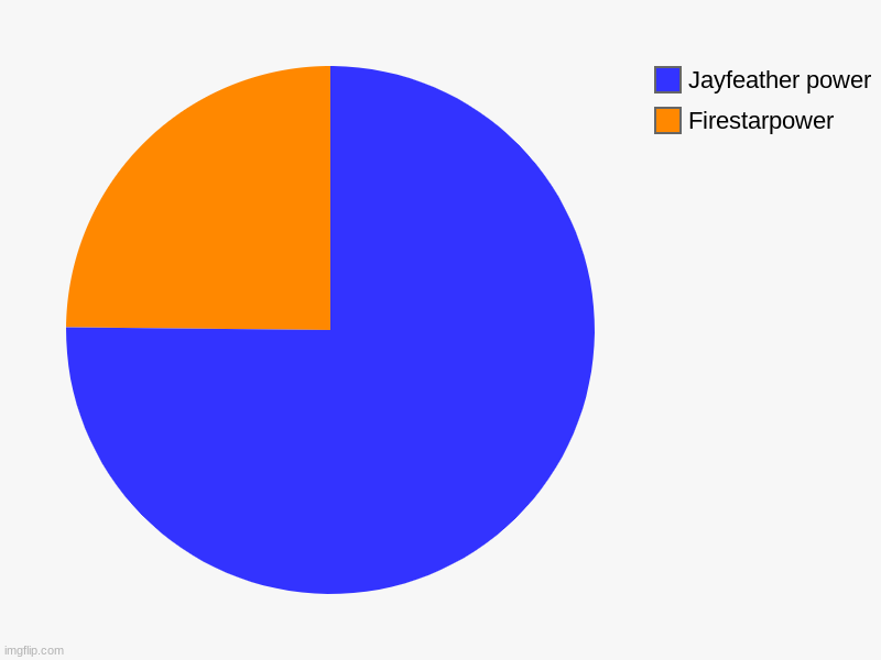 Firestarpower, Jayfeather power | image tagged in charts,pie charts | made w/ Imgflip chart maker
