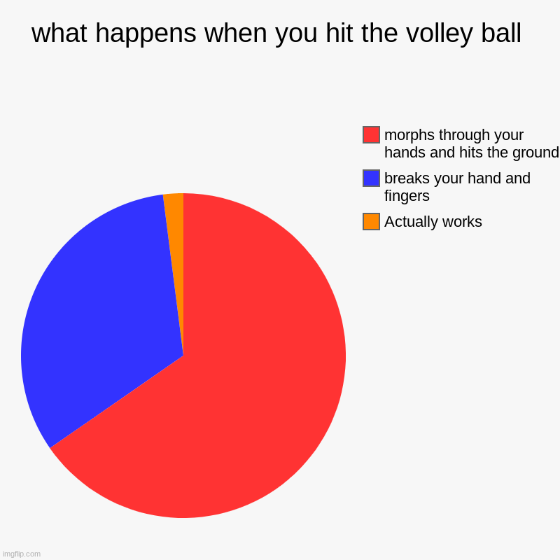 volley ball | what happens when you hit the volley ball | Actually works, breaks your hand and fingers , morphs through your hands and hits the ground | image tagged in charts,pie charts,games | made w/ Imgflip chart maker