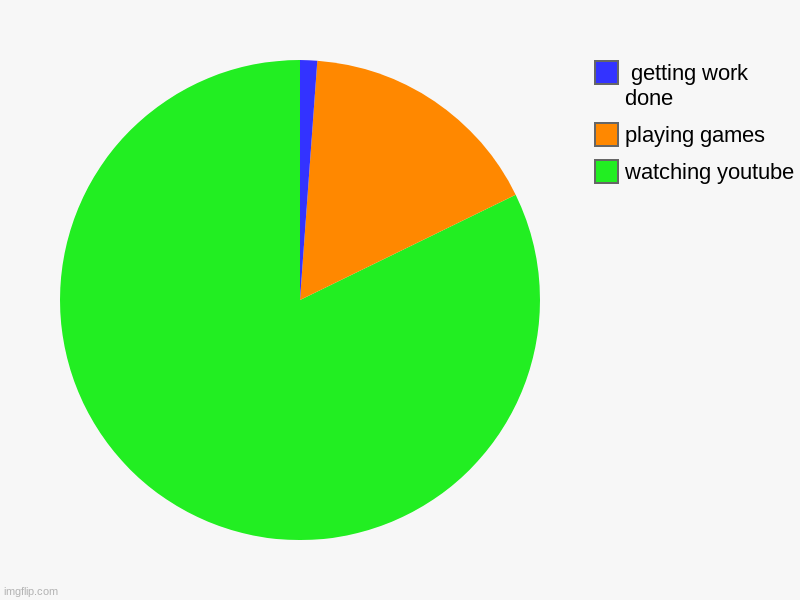 watching youtube  , playing games,  getting work done | image tagged in charts,pie charts | made w/ Imgflip chart maker
