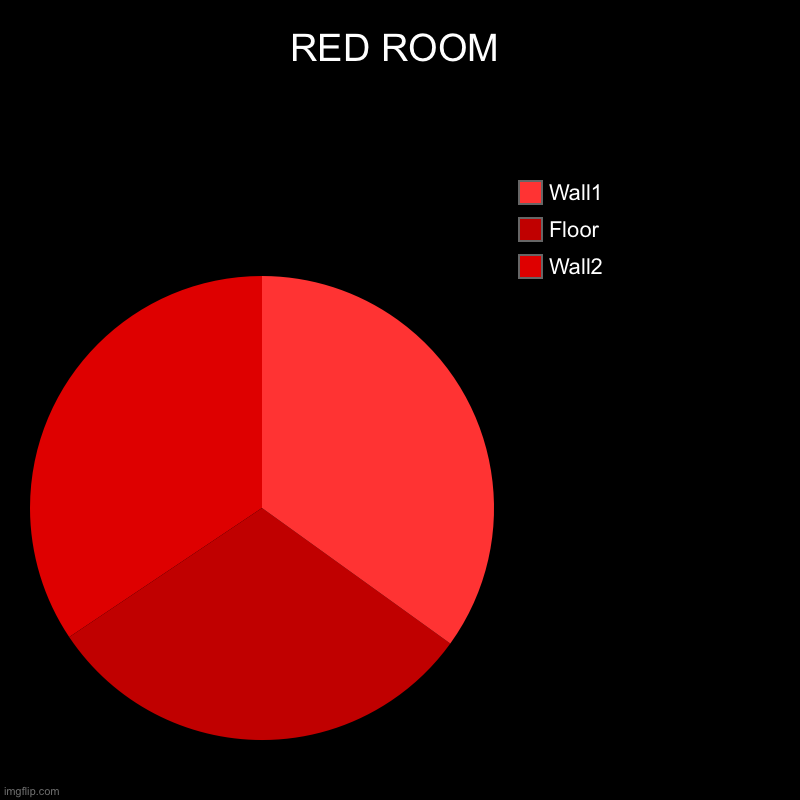 R3DRUM | RED ROOM | Wall2, Floor, Wall1 | image tagged in charts,pie charts,red,room | made w/ Imgflip chart maker