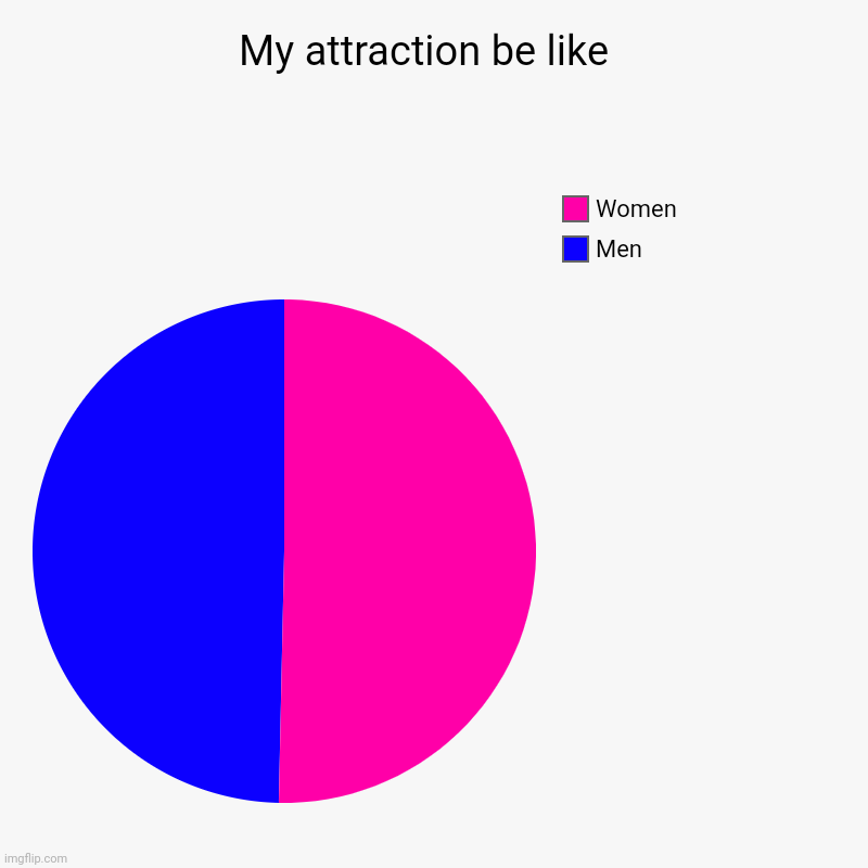 Bisexual's lol | My attraction be like  | Men, Women | image tagged in charts,pie charts | made w/ Imgflip chart maker