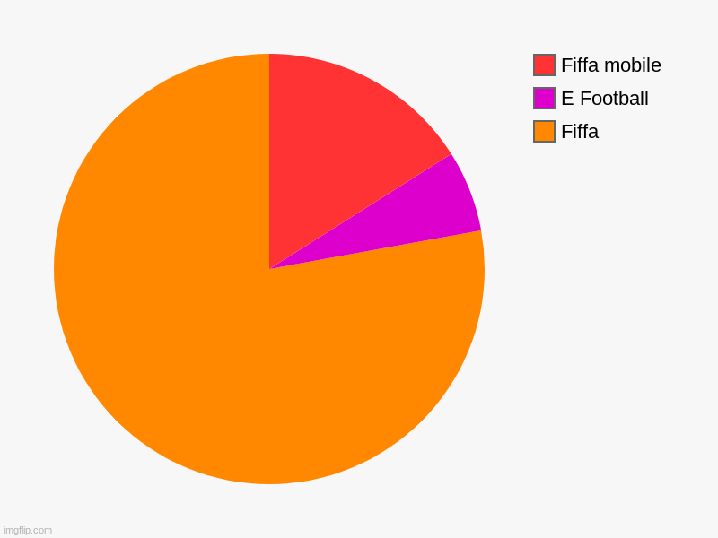 Fiffa, E Football, Fiffa mobile | image tagged in charts,pie charts,so true memes | made w/ Imgflip chart maker