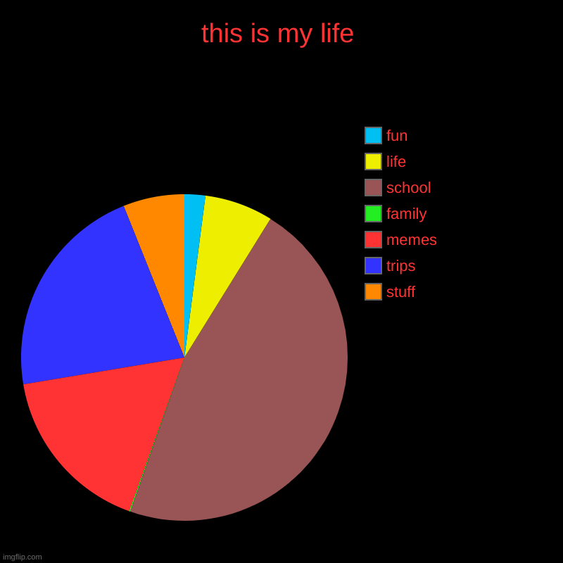 so................................ya | this is my life | stuff, trips, memes, family, school, life, fun | image tagged in charts,pie charts | made w/ Imgflip chart maker