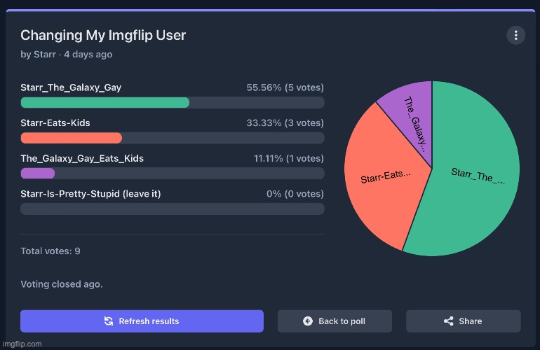 Starr_The_Galaxy_Gay won! Thank you for voting & leaving suggestions | made w/ Imgflip meme maker