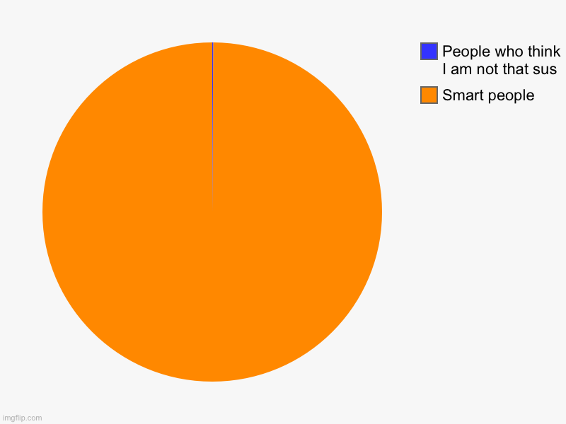 Smart people, People who think I am not that sus | image tagged in charts,pie charts | made w/ Imgflip chart maker