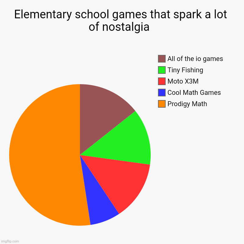 Elementary school games that spark a lot of nostalgia  | Prodigy Math, Cool Math Games, Moto X3M, Tiny Fishing, All of the io games | image tagged in charts,pie charts | made w/ Imgflip chart maker