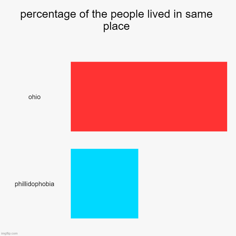 us states chart | percentage of the people lived in same place | ohio, phillidophobia | image tagged in charts,bar charts | made w/ Imgflip chart maker