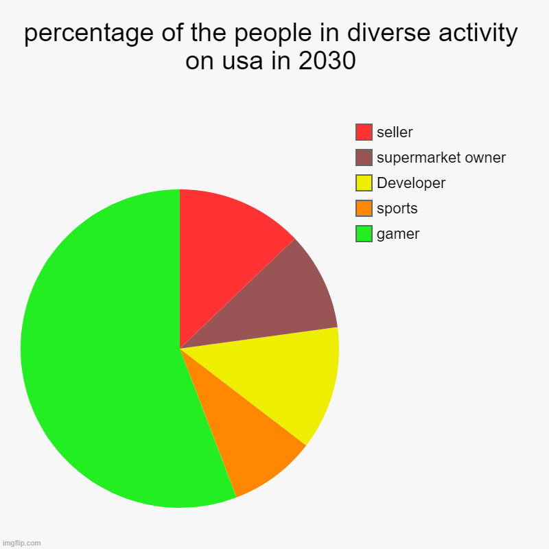 percentage of the most diverse activity in 2030 | percentage of the people in diverse activity on usa in 2030 | gamer, sports, Developer, supermarket owner, seller | image tagged in charts,pie charts | made w/ Imgflip chart maker