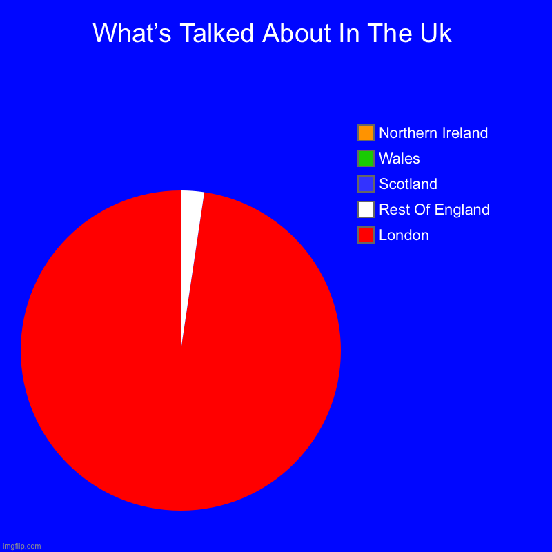 What’s Talked About In The Uk | London , Rest Of England, Scotland , Wales, Northern Ireland | image tagged in charts,pie charts | made w/ Imgflip chart maker