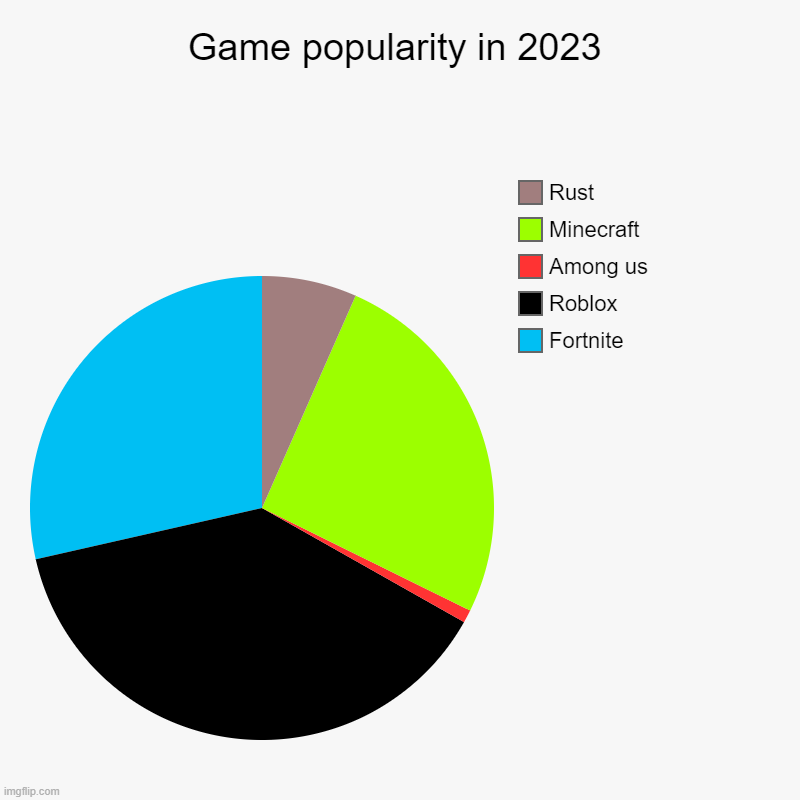 game popularity chart or smth | Game popularity in 2023 | Fortnite, Roblox, Among us, Minecraft, Rust | image tagged in charts,pie charts | made w/ Imgflip chart maker