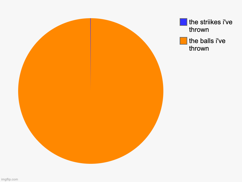 baseball | the balls i've thrown, the striikes i've thrown | image tagged in charts,pie charts | made w/ Imgflip chart maker