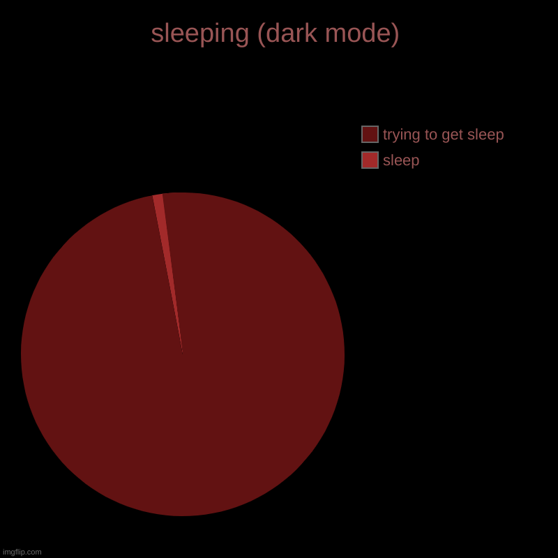 sleeping (dark mode) | sleep, trying to get sleep | image tagged in charts,pie charts | made w/ Imgflip chart maker