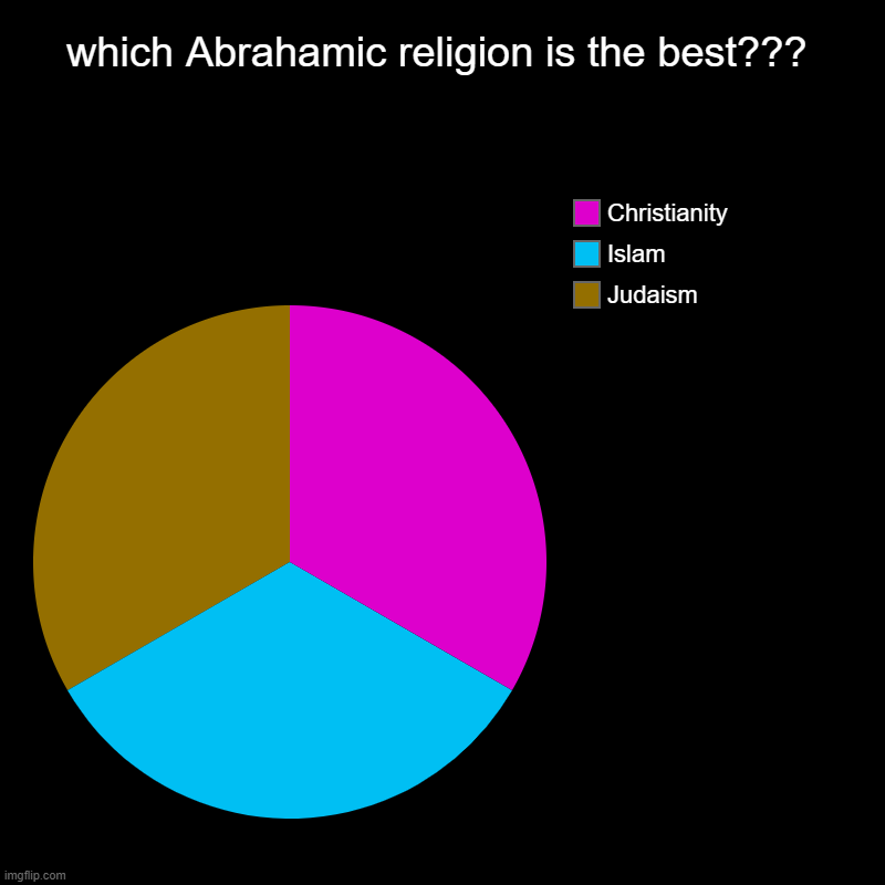 they all are. (no offense to Atheists, Hindus, Buddhists, and Jains) | which Abrahamic religion is the best??? | Judaism, Islam, Christianity | image tagged in charts,pie charts | made w/ Imgflip chart maker