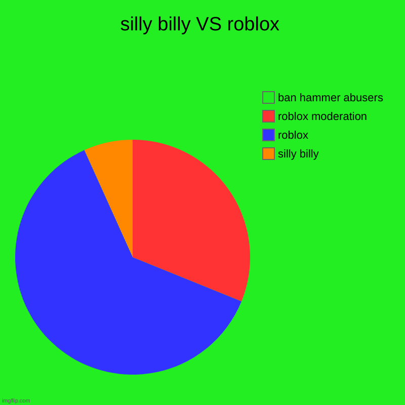 SILLY BILLY VS roblox | silly billy VS roblox | silly billy, roblox, roblox moderation, ban hammer abusers | image tagged in roblox,charts,roblox meme | made w/ Imgflip chart maker