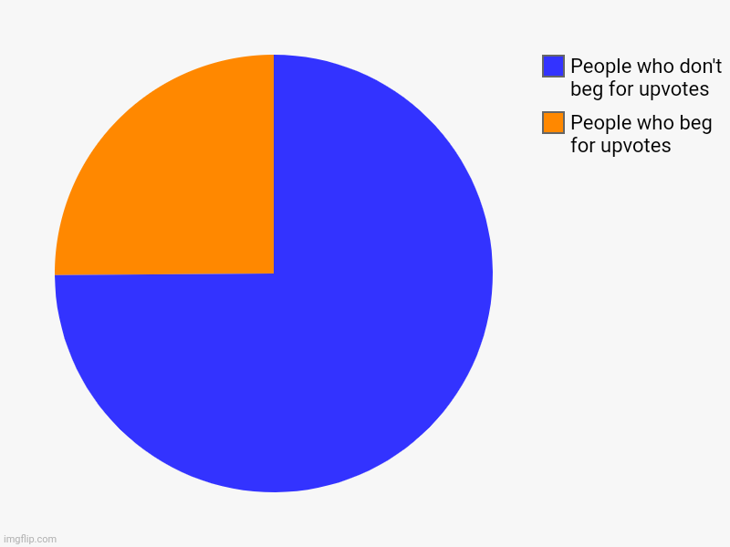 Get rid of the orange slice | People who beg for upvotes , People who don't beg for upvotes | image tagged in charts,pie charts | made w/ Imgflip chart maker