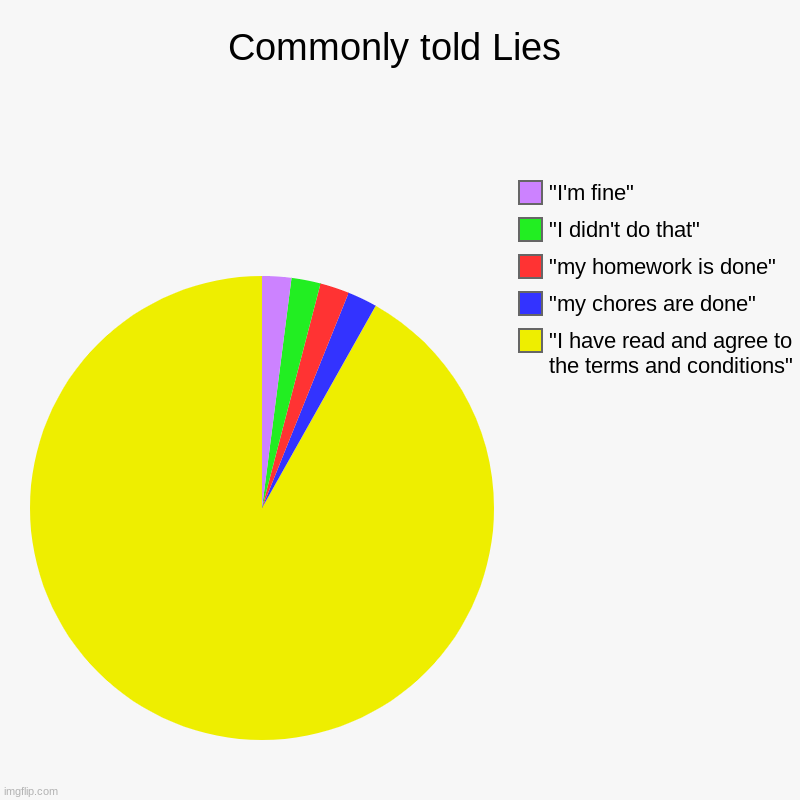 Theres Terms and Conditions? | Commonly told Lies | "I have read and agree to the terms and conditions" , "my chores are done", "my homework is done", "I didn't do that",  | image tagged in charts,pie charts,memes,funny | made w/ Imgflip chart maker