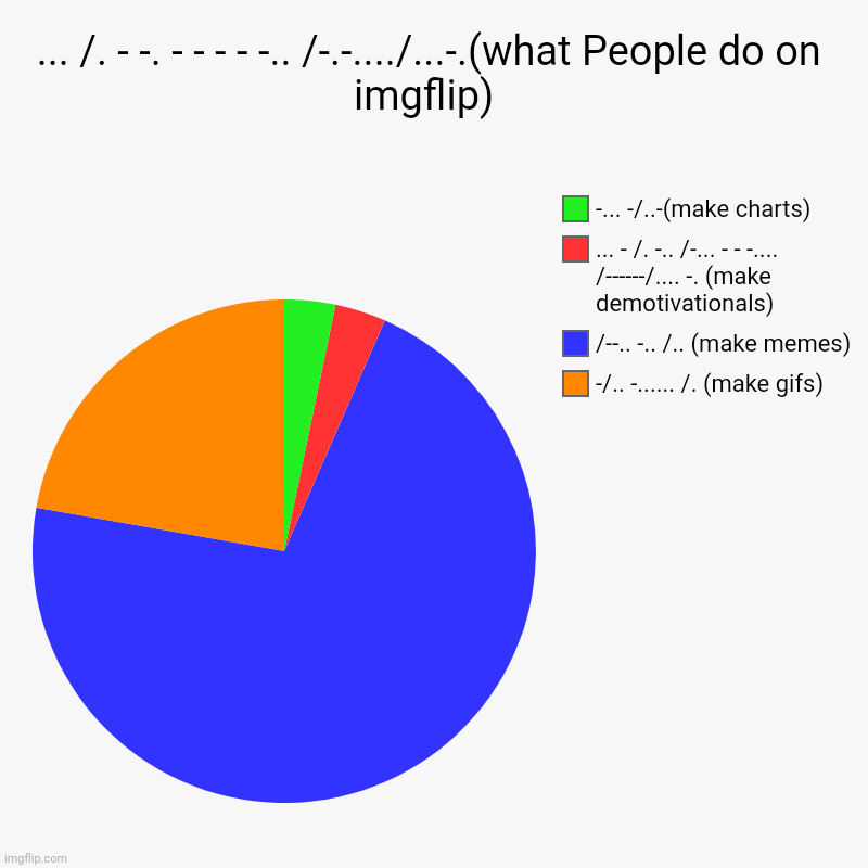 ... /. - -. - - - - -.. /-.-..../...-.(what People do on imgflip)  | -/.. -...... /. (make gifs) , /--.. -.. /.. (make memes) , ... - /. -.. | image tagged in charts,pie charts | made w/ Imgflip chart maker