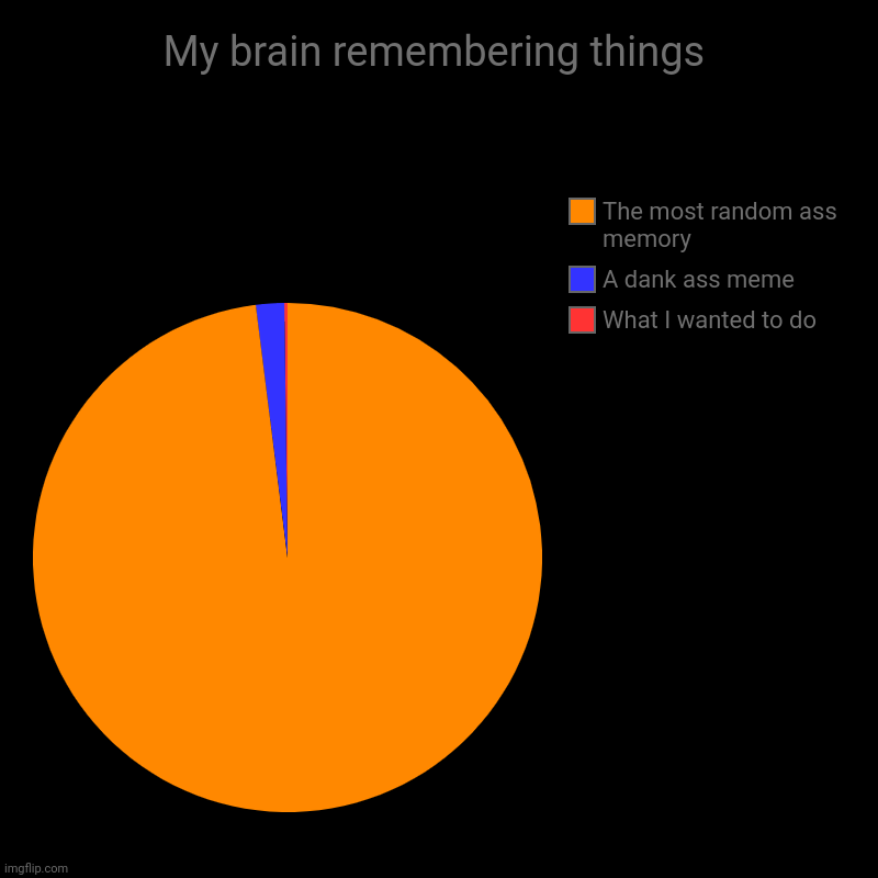 Pls agree | My brain remembering things | What I wanted to do, A dank ass meme, The most random ass memory | image tagged in charts,pie charts | made w/ Imgflip chart maker