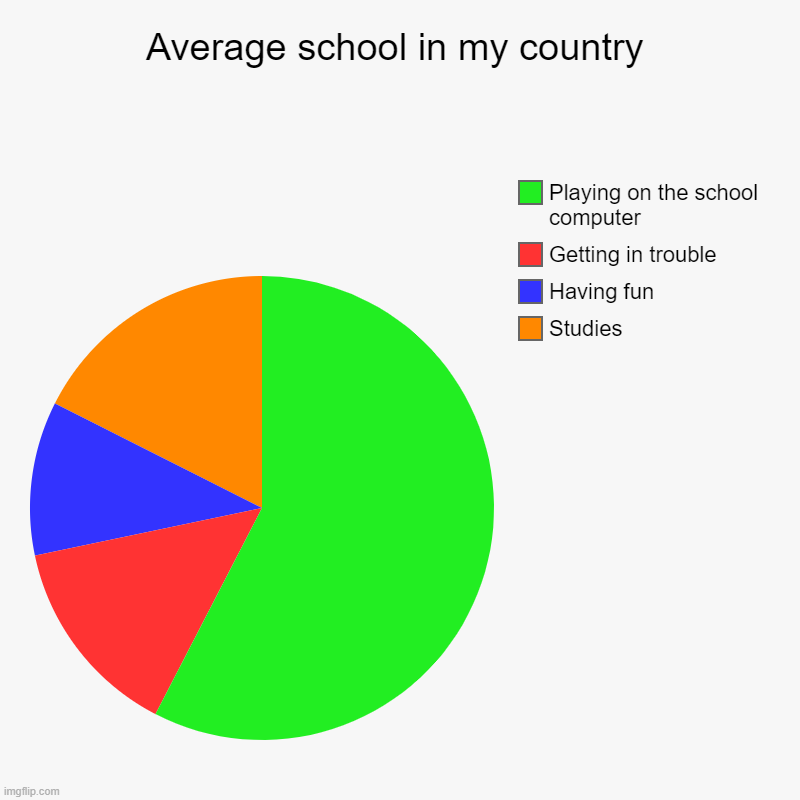 My average chart | Average school in my country | Studies, Having fun, Getting in trouble, Playing on the school computer | image tagged in charts,pie charts | made w/ Imgflip chart maker