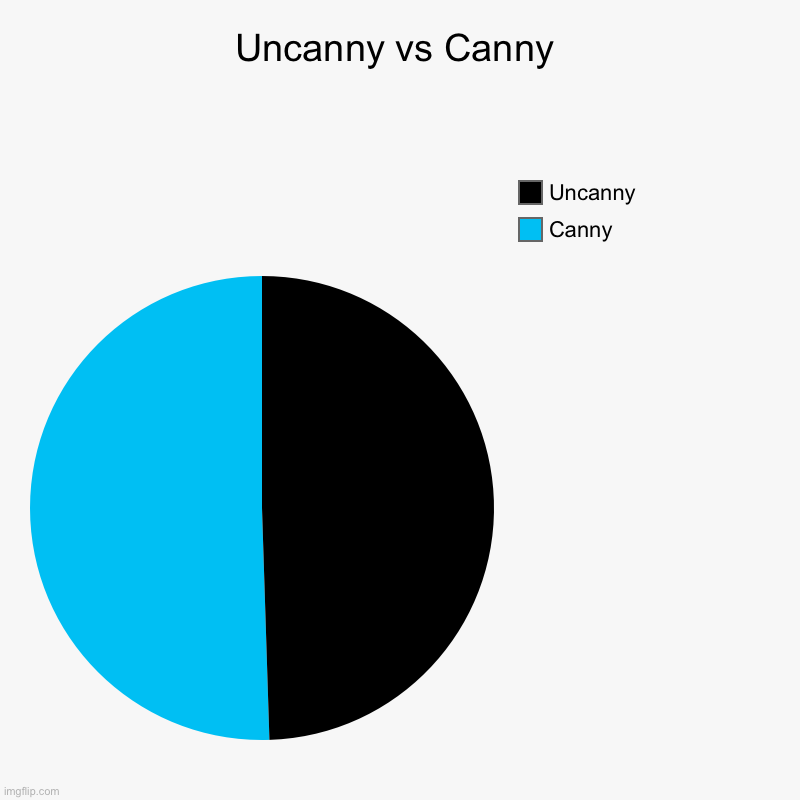 Uncanny vs Canny but in a Pie Chart | Uncanny vs Canny | Canny, Uncanny | image tagged in charts,pie charts | made w/ Imgflip chart maker