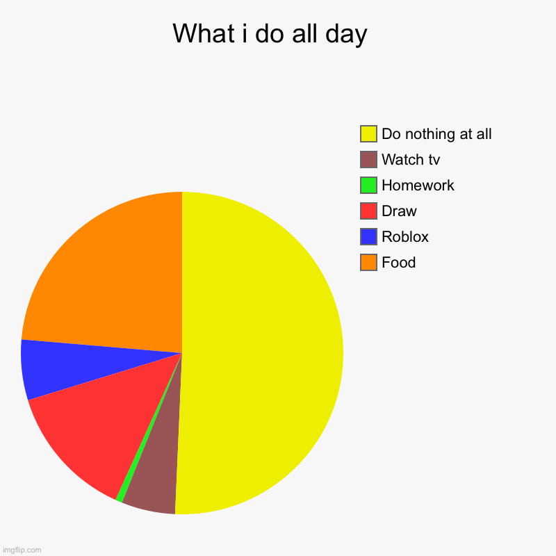 What i do all day  | Food, Roblox, Draw, Homework, Watch tv, Do nothing at all | image tagged in charts,pie charts | made w/ Imgflip chart maker