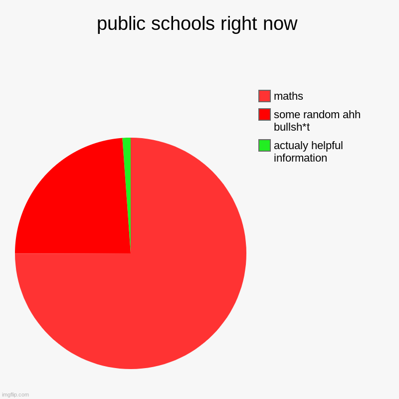 public schools right now | actualy helpful information, some random ahh bullsh*t, maths | image tagged in charts,pie charts | made w/ Imgflip chart maker