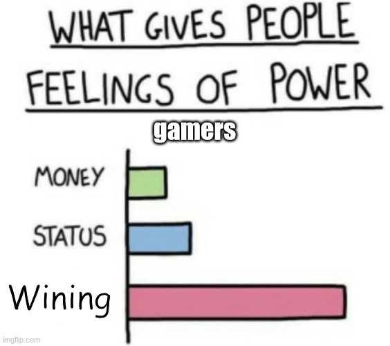 What Gives People Feelings of Power | gamers; Wining | image tagged in what gives people feelings of power | made w/ Imgflip meme maker