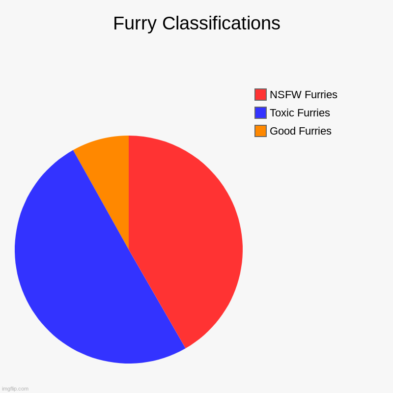 Here is the new one | Furry Classifications | Good Furries, Toxic Furries, NSFW Furries | image tagged in charts,pie charts | made w/ Imgflip chart maker