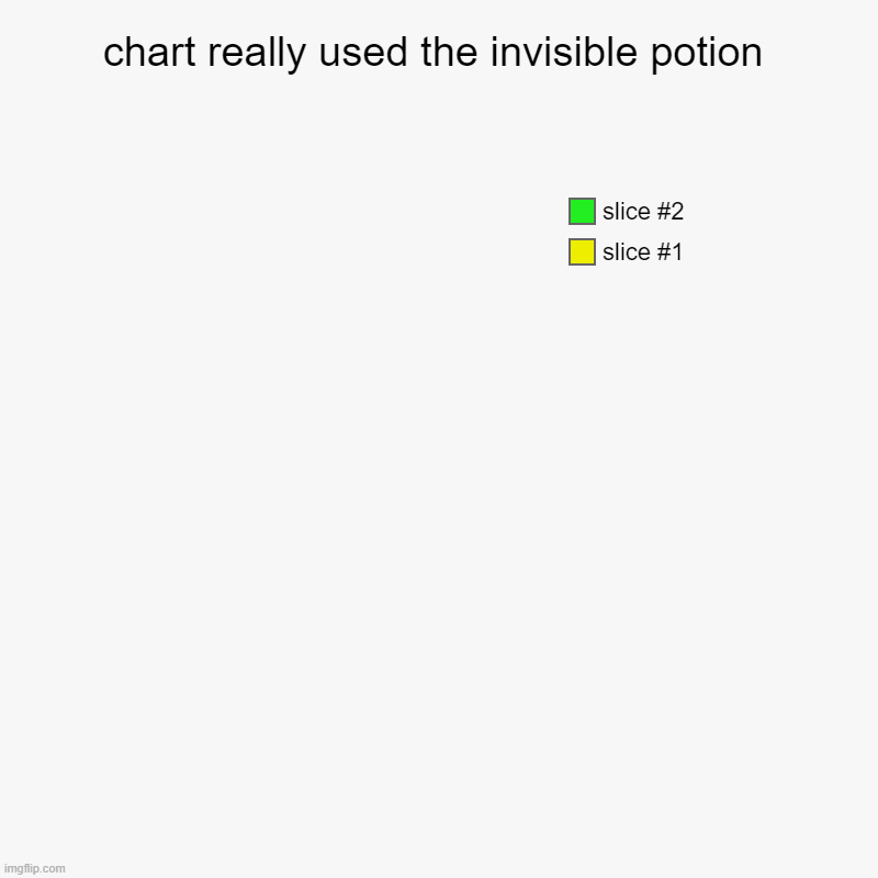 bro used the invisible potion | chart really used the invisible potion | | image tagged in charts,pie charts,memes | made w/ Imgflip chart maker