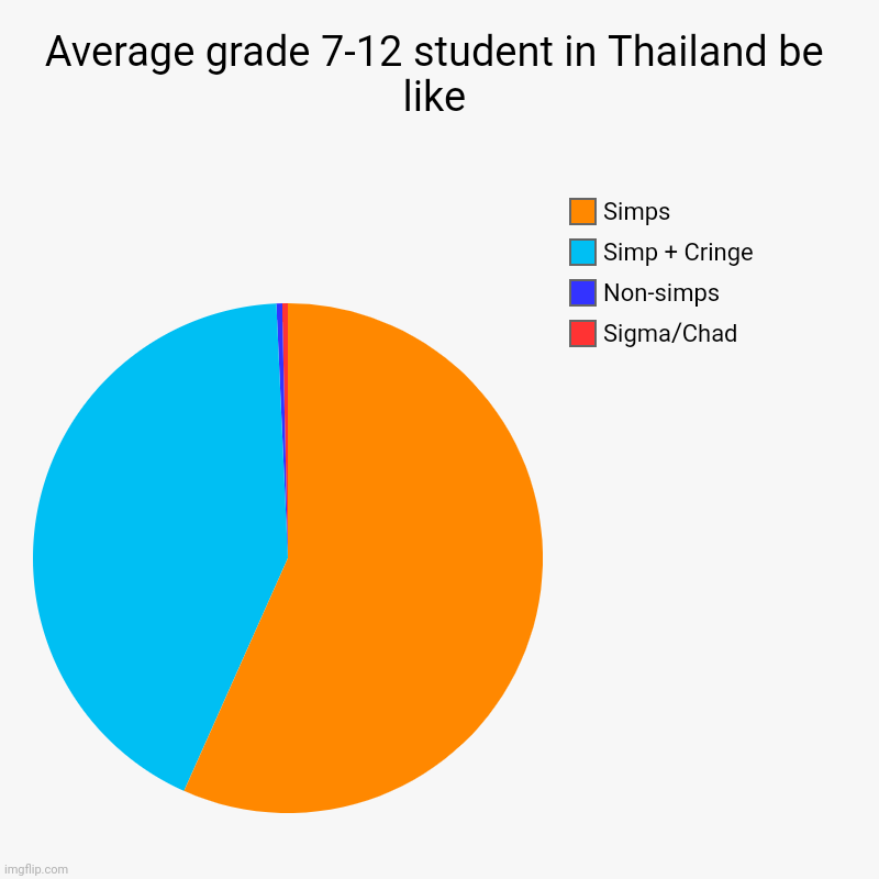 I'm bored with these simps in school | Average grade 7-12 student in Thailand be like | Sigma/Chad, Non-simps, Simp + Cringe, Simps | image tagged in charts,pie charts | made w/ Imgflip chart maker