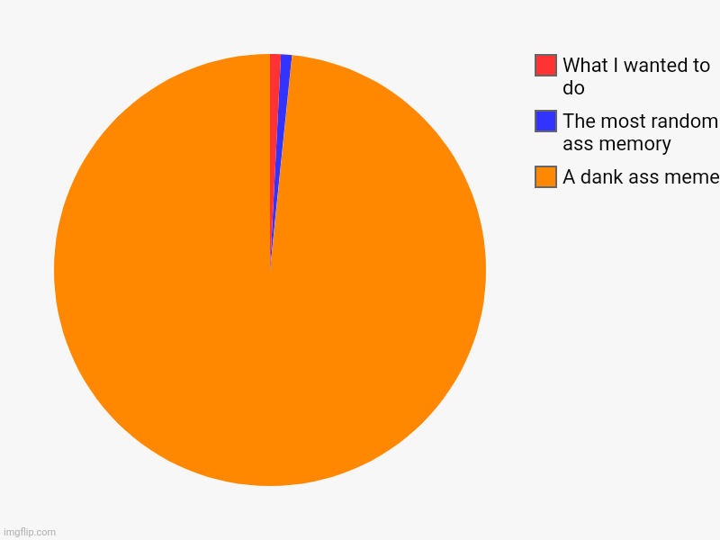 Pls agree with me | A dank ass meme, The most random ass memory , What I wanted to do | image tagged in charts,pie charts | made w/ Imgflip chart maker