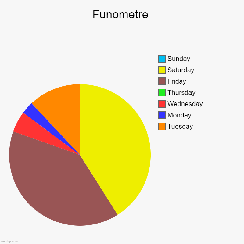 Days of the week | Funometre | Tuesday, Monday, Wednesday, Thursday, Friday, Saturday, Sunday | image tagged in charts,pie charts | made w/ Imgflip chart maker