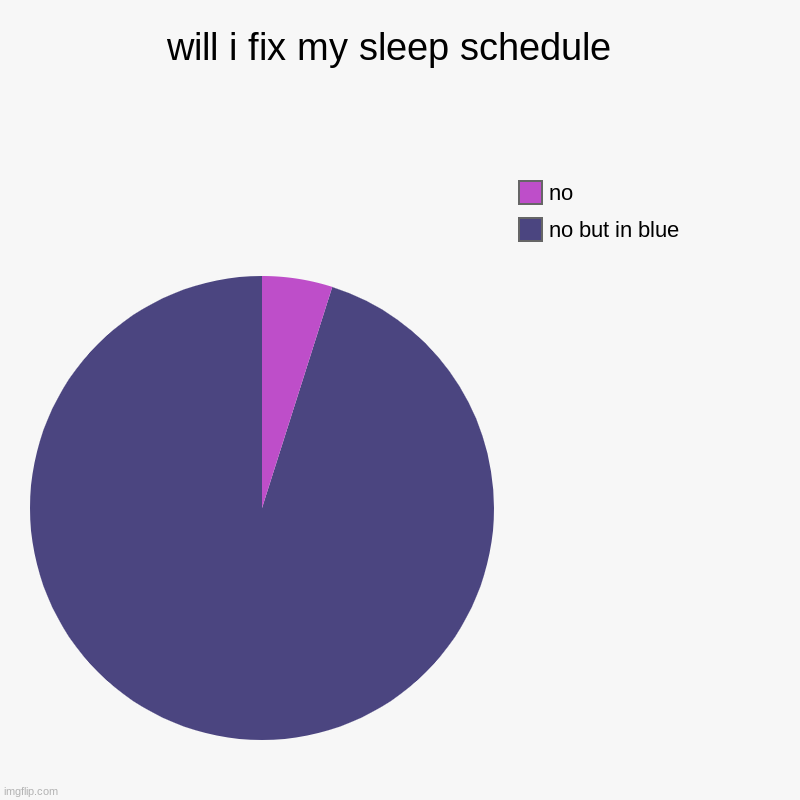 will i fix my sleep schedule  | no but in blue, no | image tagged in charts,pie charts | made w/ Imgflip chart maker