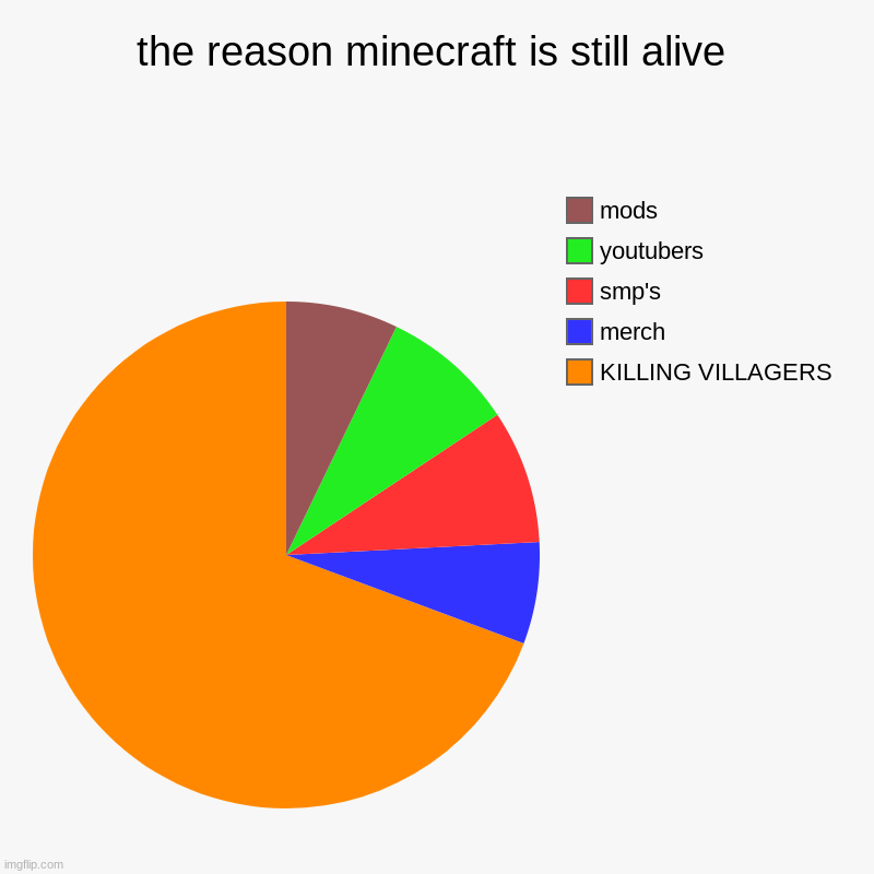 the reason minecraft is still alive | KILLING VILLAGERS, merch, smp's, youtubers, mods | image tagged in charts,pie charts | made w/ Imgflip chart maker